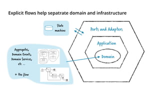 Explicit flows help sepatrate domain and infrastructure
Ports and Adapters
Application
Domain
Aggregates,
Domain Events,
Domain Services,
etc …
+ the flow
State
machine
 