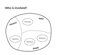 Who is involved?
Checkout
Payment
Inventory
Shipment
 