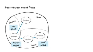 Peer-to-peer event flows
Checkout
Payment
Inventory
Shipment
Payment
received
Order
placed
Goods
fetched
 