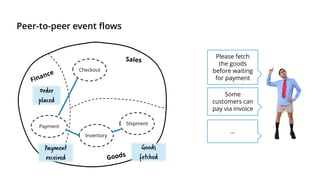 Peer-to-peer event flows
Checkout
Payment
Inventory
Shipment
Payment
received
Order
placed
Goods
fetched
Please fetch
the goods
before waiting
for payment
Some
customers can
pay via invoice
…
 