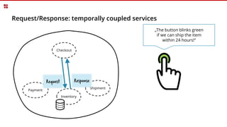 Request/Response: temporally coupled services
Checkout
Payment
Inventory
Shipment
„The button blinks green
if we can ship the item
within 24 hours!“
Request Response
 