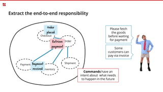 Extract the end-to-end responsibility
Order
Checkout
Payment
Inventory
Shipment
Order
placed
Retrieve
payment
Commands have an
intent about what needs
to happen in the future
Please fetch
the goods
before waiting
for payment
Some
customers can
pay via invoice
Payment
received
Retrieve
payment
 