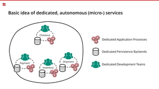 Basic idea of dedicated, autonomous (micro-) services
Checkout
Payment
Inventory
Shipment
Dedicated Application Processes
Dedicated Persistence Backends
Dedicated Development Teams
 