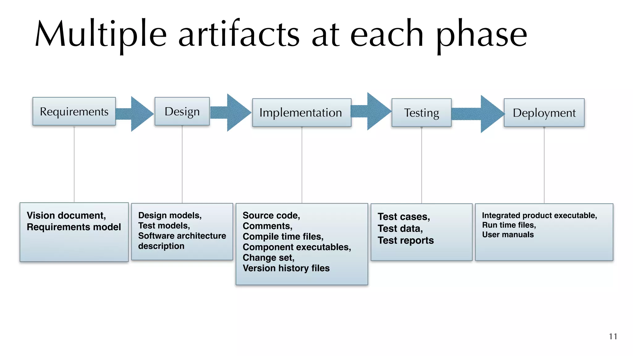 Multiple artifacts at each phase
11
Implementation
Source code
,

Comments
,

Compile time files
,

Component executables
,

Change set
,

Version history files
Requirements
Vision document
,

Requirements model
Design
Design models
,

Test models
,

Software architectur
e

description
Testing
Test cases
,

Test data
,

Test reports
Deployment
Integrated product executable
,

Run time files
,

User manuals
 