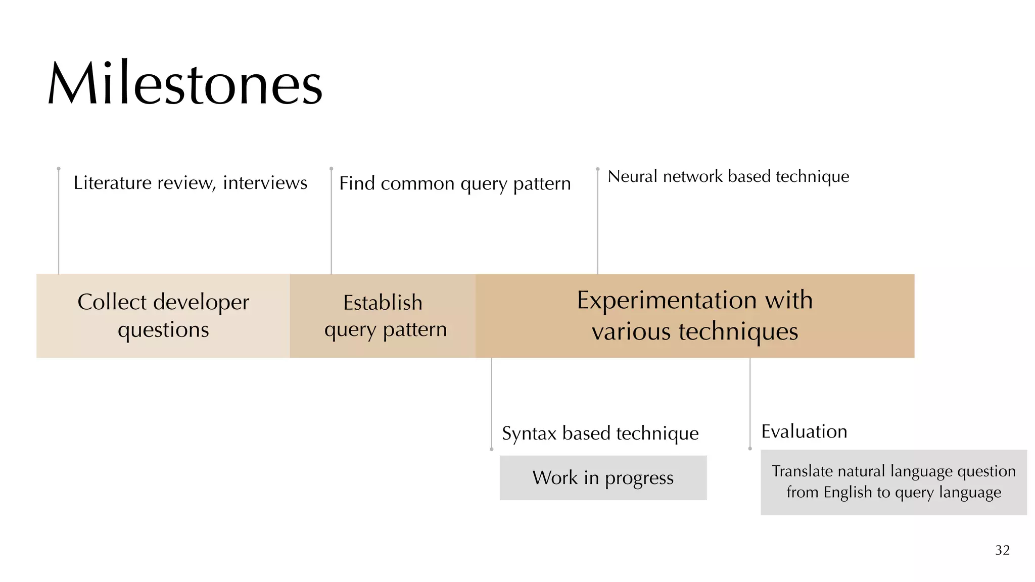 Milestones
Collect developer
questions
Establish
 
query pattern
Experimentation with
 
various techniques
Work in progress
Syntax based technique
Neural network based technique
Translate natural language question
from English to query language
Evaluation
32
Literature review, interviews Find common query pattern
 