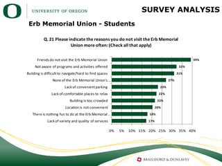 SURVEY ANALYSIS
 Erb Memorial Union - Students

          Q. 21 Please indicate the reasons you do not visit the Erb Memor...