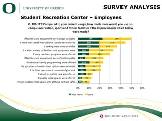 SURVEY ANALYSIS
   Student Recreation Center – Employees
          Q. 108-119 Compared to your current usage, how much mor...
