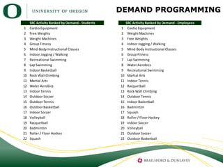 DEMAND PROGRAMMING
     SRC Activity Ranked by Demand - Students        SRC Activity Ranked by Demand - Employees
1    Car...