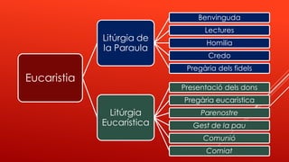 Eucaristia
Litúrgia de
la Paraula
Benvinguda
Lectures
Homilia
Credo
Pregària dels fidels
Litúrgia
Eucarística
Presentació dels dons
Pregària eucarística
Parenostre
Gest de la pau
Comunió
Comiat
 