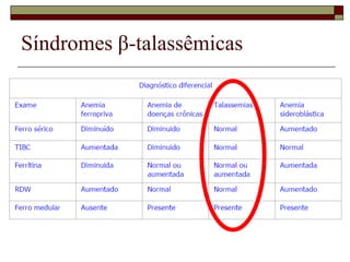 Síndromes β-talassêmicas
 