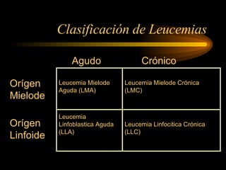 Clasificación de Leucemias Agudo Crónico Orígen Mielode Orígen Linfoide Leucemia Mielode Aguda (LMA) Leucemia Linfoblastica Aguda (LLA) Leucemia Mielode Crónica (LMC) Leucemia Linfocitica Crónica (LLC) 