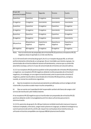 Grupo del
paciente/receptor
Primera Segunda Tercera Cuarta
0 positivo 0 positivo 0 negativo Inexistente Inexistente
0 negativo 0 negativo Inexistente Inexistente Inexistente
A positivo A positivo A negativo 0 positivo 0 negativo
A negativo A negativo 0 negativo Inexistente Inexistente
B positivo B positivo B negativo 0 positivo 0 negativo
B negativo B negativo 0 negativo Inexistente Inexistente
AB positivo
AB positivoo
negativo
A positivoo
negativo
B positivoo
negativo
0 positivoo
negativo
AB negativo AB negativo A negativo B negativo 0 negativo
Nota: Para la transfusiónde preparadosde eritrocitosRh(D) positivosareceptoresRh(D)
negativosvéase el apartado11.2.3 de esta Norma.
11.2.2 Al transfundireritrocitosde grupoA,B o 0 a un receptorde grupoAB, se utilizará
preferentemente eritrocitosde unsologrupo.De ser inevitable usarmásde ungrupo, los
concentradosde eritrocitosdeberánlavarsesuficientemente, amenosque sucontenido
plasmáticoseabajo,comoen el caso de concentradode eritrocitosconsoluciónaditiva.
11.2.3 Los receptoresRh(D) positivospodránrecibirpreparadosde eritrocitosRh(D) positivos
o negativos.LosreceptoresRh(D) negativos deberánrecibirpreparadosde eritrocitosD
negativos;sinembargo,enunaurgenciatransfusional yante lacarenciade eritrocitosD
negativos,podrántransfundirse concentradosde eritrocitosRh(D) positivos,siempre y
cuando,se reúnanlas condiciones siguientes:
a) Que losreceptoresnoestuviesenpreviamentesensibilizadoscontrael antígenoD del
sistemaRhy la pruebacruzada mayorresulte compatible,y
b) Que se cuente con laaprobacióndel responsable sanitariodel bancode sangre o del
serviciode transfusiónydel médicotratante.
A losreceptoresRh(D) negativosque se transfundanconpreparadosde eritrocitosRh(D)
positivosdeberánrecibirinmunoglobulinaanti Dendosissuficientesparaevitarla
aloinmunización.
11.2.4 En pacientesde grupoA,B o AB que hubieranrecibidotransfusiónmasivaenlaque se
hubiesenempleado,entreotros,sangre total oplasmano isogrupo,se deberáinvestigarensu
suerola presenciade anti A y anti B yde requerirse acortoplazootras transfusiones,se
utilizaráneritrocitoscompatiblesconel grupoAB0del plasmatransfundido.
 