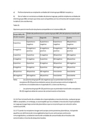 a) Preferentementese emplearánunidadesdel mismogrupoAB0del receptor,y
b) De no haberen existenciaunidadesde plasmaisogrupo,podránemplearseunidadesde
distintogrupoAB0,siempre que éstasseancompatiblesconloseritrocitosdel receptor(véase
la tabla31 de estaNorma).
Tabla 31
Opcionesparala transfusiónde plasmacompatible enel sistemaAB0y Rh
Grupo AB0 y Rh
(D) del receptor
Ordende preferenciaencuantoal grupoAB0 yRh del plasmaa transfundir
Primera Segunda Tercera Cuarta
0 positivo
0 positivoo
negativo
A positivoo
negativo
B positivoo
negativo
AB positivoo
negativo
0 negativo
0 negativoo
positivo
A negativoo
positivo
B negativoo
positivo
AB negativoo
positivo
A positivo A positivo A negativo AB positivo AB negativo
A negativo A negativo A positivo AB negativo AB positivo
B positivo B positivo B negativo AB positivo AB negativo
B negativo B negativo B positivo AB negativo AB positivo
AB positivo AB positivo AB negativo Inexistente Inexistente
AB negativo AB negativo AB positivo Inexistente Inexistente
Nota: - Los plasmasde grupoRh (D) negativosque se pretendantransfundira
receptoresRh(D) positivosdeberáncarecerde anticuerposcontrael antígenoD,
conforme a loestablecidoenel apartado9.5.1.6 de esta Norma,y
- Los plasmasde grupoRh (D) positivosque se pretendantransfundirareceptores
Rh (D) negativosdeberáncarecerde contaminacióneritrocitaria.
11.3.6 Para latransfusiónde unidadesde crioprecipitadosomezclasde éstas, cualquiergrupo
AB0 es aceptable,sinembargo,esaconsejable que lasunidadesomezclasde crioprecipitados
no isogrupotenganbajocontenidoplasmáticooque se reconstituyanconsoluciónsalina
isotónicaal 0.9%.
11.3.7 Cuando losreceptorestengananticuerposcontraproteínasplasmáticas,incluyendo
aquélloscondeficienciade inmunoglobulinatipoA ycon anticuerposcontraesta
inmunoglobulina,se deberántransfundirunidadesde concentradosde eritrocitosode
concentradosomezclasde plaquetaslavadas.
 