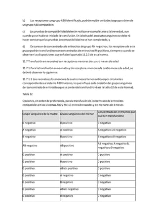 b) Los receptorescongrupoAB0 identificado,podránrecibirunidadesisogrupoobiende
un grupoAB0 compatible;
c) Las pruebasde compatibilidaddeberánrealizarseycompletarse alabrevedad,aun
cuandoya se hubiese iniciadolatransfusión.Enlabolsadel productosanguíneose deberá
hacer constarque las pruebasde compatibilidadnose hancompletado,y
d) De carecer de concentradosde eritrocitosde grupoRh negativos,losreceptoresde este
grupopodrán transfundirse conconcentradosde eritrocitosRhpositivos,siempre y cuandose
observenlasdisposicionesque señalael apartado11.2.3 de estaNorma.
11.7 Transfusiónenneonatosyenreceptoresmenoresde cuatromesesde edad
11.7.1 Para latransfusiónenneonatosyde receptoresmenoresde cuatromesesde edad,se
deberáobservarlosiguiente:
11.7.1.1 Los neonatosylosmenoresde cuatromesestienenanticuerposcirculantes
correspondientesal sistemaAB0materno,loque influye enladecisióndel gruposanguíneo
del concentradode eritrocitosque se pretendetransfundir (véase latabla32 de estaNorma).
Tabla 32
Opciones,enordende preferencia,paralatransfusiónde concentradode eritrocitos
compatiblesenlossistemasAB0y Rh (D) enreciénnacidosyen menoresde 4 meses
Grupo sanguíneode lamadre Grupo sanguíneo del menor
Concentradode eritrocitosque
puedentransfundirse
0 negativo 0 positivo 0 negativo
A negativo A positivo A negativou0 negativo
B negativo B positivo B negativou0 negativo
AB negativo AB positivo
AB negativo,A negativoB,
negativou0 negativo
0 positivo A positivo 0 positivo
0 positivo B positivo 0 positivo
0 positivo AB cispositivo 0 positivo
0 positivo A negativo 0 negativo
0 positivo B negativo 0 negativo
0 positivo AB cisnegativo 0 negativo
0 positivo 0 negativo 0 negativo
 