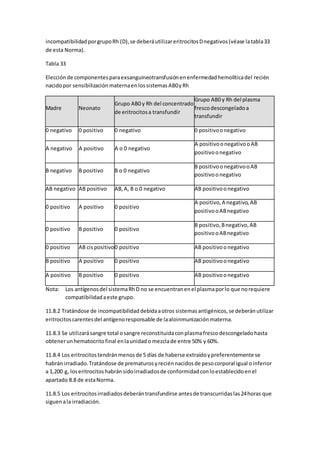 incompatibilidadporgrupoRh (D),se deberáutilizareritrocitosDnegativos(véase latabla33
de esta Norma).
Tabla 33
Elecciónde componentesparaexsanguineotransfusiónenenfermedadhemolíticadel recién
nacidopor sensibilizaciónmaternaenlossistemasAB0yRh
Madre Neonato
Grupo AB0 y Rh del concentrado
de eritrocitosa transfundir
Grupo AB0 y Rh del plasma
frescodescongeladoa
transfundir
0 negativo 0 positivo 0 negativo 0 positivoonegativo
A negativo A positivo A o 0 negativo
A positivoonegativooAB
positivoonegativo
B negativo B positivo B o 0 negativo
B positivoonegativooAB
positivoonegativo
AB negativo AB positivo AB,A, B o 0 negativo AB positivoonegativo
0 positivo A positivo 0 positivo
A positivo,A negativo,AB
positivooABnegativo
0 positivo B positivo 0 positivo
B positivo,Bnegativo,AB
positivooABnegativo
0 positivo AB cispositivo0 positivo AB positivoonegativo
B positivo A positivo 0 positivo AB positivoonegativo
A positivo B positivo 0 positivo AB positivoonegativo
Nota: Los antígenosdel sistemaRhD no se encuentranenel plasmaporlo que norequiere
compatibilidadaeste grupo.
11.8.2 Tratándose de incompatibilidaddebidaaotros sistemasantigénicos,se deberánutilizar
eritrocitoscarentesdel antígenoresponsable de laaloinmunizaciónmaterna.
11.8.3 Se utilizarásangre total osangre reconstituidaconplasmafrescodescongeladohasta
obtenerunhematocritofinal enlaunidado mezclade entre 50% y 60%.
11.8.4 Los eritrocitostendránmenosde 5 días de haberse extraídoypreferentemente se
habrán irradiado.Tratándose de prematurosyreciénnacidosde pesocorporal igual oinferior
a 1,200 g, loseritrocitoshabránsidoirradiadosde conformidadconloestablecidoenel
apartado 8.8 de estaNorma.
11.8.5 Los eritrocitosirradiadosdeberántransfundirse antesde transcurridaslas24horas que
siguenala irradiación.
 