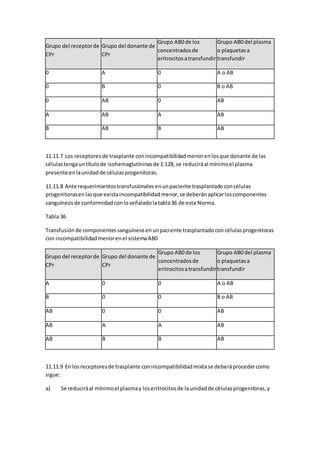 Grupo del receptorde
CPr
Grupo del donante de
CPr
Grupo AB0 de los
concentradosde
eritrocitosatransfundir
Grupo AB0 del plasma
o plaquetasa
transfundir
0 A 0 A o AB
0 B 0 B o AB
0 AB 0 AB
A AB A AB
B AB B AB
11.11.7 Los receptoresde trasplante conincompatibilidadmenorenlosque donante de las
célulastengauntítulode isohemaglutininasde 1:128, se reduciráal mínimoel plasma
presente enlaunidadde célulasprogenitoras.
11.11.8 Ante requerimientostransfusionales enunpaciente trasplantadoconcélulas
progenitorasenlasque existaincompatibilidadmenor,se deberánaplicarloscomponentes
sanguíneosde conformidadconloseñaladolatabla36 de esta Norma.
Tabla 36
Transfusiónde componentessanguíneosenunpaciente trasplantadoconcélulasprogenitoras
con incompatibilidadmenorenel sistemaAB0
Grupo del receptorde
CPr
Grupo del donante de
CPr
Grupo AB0 de los
concentradosde
eritrocitosatransfundir
Grupo AB0 del plasma
o plaquetasa
transfundir
A 0 0 A o AB
B 0 0 B o AB
AB 0 0 AB
AB A A AB
AB B B AB
11.11.9 En losreceptoresde trasplante conincompatibilidadmixtase deberáprocedercomo
sigue:
a) Se reduciráal mínimoel plasmay loseritrocitosde launidadde célulasprogenitoras,y
 