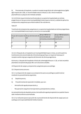 b) Previamente al trasplante,cuandoel receptortengatítulosde isohemaglutininas(IgMe
IgG) mayoresde 1:256, es recomendable reducirel títuloa1:16 o menormediante
plasmaféresisocualquierotrométodovalidado.
11.11.10 Ante requerimientostransfusionalesenunpaciente trasplantadoconcélulas
progenitorasenlasque existaincompatibilidadmixta(mayorymenor),se deberánaplicarlos
componentessanguíneosque señalalatabla37 de estaNorma.
Tabla 37
Transfusiónde componentessanguíneosenunpaciente trasplantadoconcélulasprogenitoras
con incompatibilidadmixta(mayorymenor) enel sistemaAB0
Grupo del receptorde
CPr
Grupo del donante de
CPr
Grupo AB0 de los
concentradosde
eritrocitosatransfundir
Grupo AB0 del plasma
o plaquetasa
transfundir
A B 0 AB
B A 0 AB
11.11.11 Despuésde untrasplante conincompatibilidadmayoromixta,se continuaránlas
transfusionesde concentradosde eritrocitosde grupo0 que se requieranhastaque el
receptorcambie al grupo sanguíneodel donante de célulasprogenitoras.
Asimismo,si despuésdel trasplante el títulode isohemaglutininases>1:16, se hará recambio
plasmáticoconplasmade grupo AB o con solucionescoloides.
12 Disposiciónde sangre ycomponentessanguíneosparausoautólogo
12.1 Disposicionescomunes:
12.1.1 La disposiciónde sangre ysuscomponentesparausoautólogose podrárealizar
mediante losprocedimientossiguientes:
a) Depósitoprevio;
b) Procedimientosde reposicióninmediata,que son:
- Hemodiluciónagudapreoperatoria,y
- Recuperaciónsanguíneatransoperatoria,postoperatoriaoambas.
Los procedimientosde depósitoprevioyhemodiluciónagudapreoperatoriase podránllevara
cabo mediante aféresisautomatizada.
12.1.2 La indicaciónparala ejecuciónde unprocedimientode disposiciónde sangre parauso
autólogoseráresponsabilidaddelmédicotratante.
 