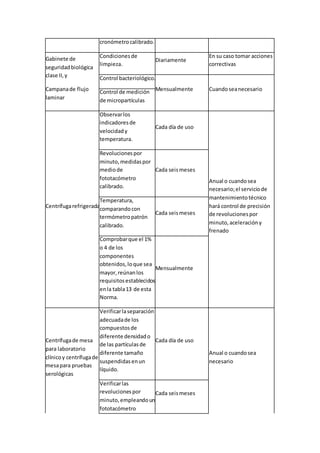 cronómetrocalibrado.
Gabinete de
seguridadbiológica
clase II,y
Campanade flujo
laminar
Condicionesde
limpieza.
Diariamente
En su caso tomar acciones
correctivas
Control bacteriológico.
Mensualmente CuandoseanecesarioControl de medición
de micropartículas
Centrífugarefrigerada
Observarlos
indicadoresde
velocidady
temperatura.
Cada día de uso
Anual o cuandosea
necesario;el serviciode
mantenimiento técnico
hará control de precisión
de revolucionespor
minuto,aceleracióny
frenado
Revolucionespor
minuto,medidaspor
mediode
fototacómetro
calibrado.
Cada seismeses
Temperatura,
comparandocon
termómetropatrón
calibrado.
Cada seismeses
Comprobarque el 1%
o 4 de los
componentes
obtenidos,loque sea
mayor,reúnanlos
requisitosestablecidos
enla tabla13 de esta
Norma.
Mensualmente
Centrífugade mesa
para laboratorio
clínicoy centrífugade
mesapara pruebas
serológicas
Verificarlaseparación
adecuadade los
compuestosde
diferente densidado
de las partículasde
diferente tamaño
suspendidasenun
líquido.
Cada día de uso
Anual o cuandosea
necesario
Verificarlas
revolucionespor
minuto,empleandoun
fototacómetro
Cada seismeses
 