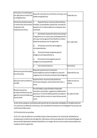 Eritrocitossensibilizados
con IgG para el control de
la antiglobulina.
Reacciónclara de loseritrocitosa losque se le
añade antiglobulina
Cada día uso.
Eritrocitosreactivospara
el rastreode anticuerpos
irregularesde
importanciaclínica.
1. Aspectofísico:Ausenciade hemólisis,
turbidez,precipitados,partículas,formación
de gelesenel sobrenadante ocualquierotra
anomalía.
Con cada lote.
2. Demostrarlapresenciade anticuerpos
irregularesenunsueroque contengaanti D y
otro que contengaanti Fya (Duffya),ambos
deberánprobarse conlosiguiente:
a) Eritrocitoscarentesdel antígeno
correspondiente;
b) Eritrocitosheterocigotosparael
antígenocorrespondiente,y.
c) Eritrocitoshomocigotosparael
antígenocorrespondiente.
3. Concontrol externo Semestral.
Antisuerosparafenotipo
de eritrocitos.
Reacciónpositivaconeritrocitos
heterocigóticosparael antígenoyreacción
negativaconeritrocitoscarentesdel antígeno.
Cada día de uso.
Soluciónsalinaisotónica
al 0.9%.
Aspectofísico:Ausenciade partículas,
formaciónde geles,alteracionesde coloru
otras.
Cada vezque se
utilice.
Reactivosparalas
pruebasde detecciónde
agentestransmisiblespor
transfusión.
Sensibilidadyespecificidadempleando
controlesconocidos,negativosydébilmente
positivos.El control débil positivonodeberá
sermayor de tres vecesel valordel puntode
corte.
En cada corrida.
15.8.4 Ante cualquieranomalíaodesviaciónde losrequisitosseñaladosenlatablaanterior,
losreactivosnodeberánutilizarse y,de considerarlonecesariose investigaránlascausasyse
notificaráal fabricante.
15.9 Control de las pruebas
15.9.1 En caso de obtenerresultadosfalsosodesviacionesenel control de calidadde las
pruebaspara la detecciónde agentesinfecciososyde laspruebasde inmunohematología,el
personal del laboratoriodeberáidentificarsi el origende loserroresestánrelacionadoscon
cualquierade losiguiente:
 