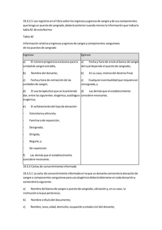 19.3.2.5 Los registrosenel librosobre losingresosyegresosde sangre yde suscomponentes
que tengaun puestode sangrado,deberácontenercuandomenoslainformaciónque indicala
tabla42 de estaNorma:
Tabla 42
Informaciónrelativaaingresosyegresosde sangre ycomponentes sanguíneos
de lospuestosde sangrado
Ingresos Egresos
a) El númeroprogresivoexclusivoparala
unidadde sangre extraída;
b) Nombre del donante;
c) Fechay hora de extracciónde las
unidadesde sangre;
d) El usoterapéuticoque se le pretende
dar, entre lassiguientes:alogénica,autólogao
singénica;
e) El señalamientodel tipode donación:
- Voluntariayaltruista;
- Familiarode reposición;
- Designada;
- Dirigida;
- Regular,y
- De repetición
f) Las demásque el establecimiento
considere necesarias.
a) Fechay hora de envíoal banco de sangre
del cual depende el puestode sangrado;
b) En su caso,motivodel destinofinal;
c) Cualquiereventualidad que requieraser
consignada,y
d) Las demásque el establecimiento
considere necesarias.
19.3.3 Cartas de consentimientoinformado
19.3.3.1 La carta de consentimientoinformadoenlaque undonante consienteladonaciónde
sangre o componentessanguíneosparausoalogénicodeberáobtenerse encadadonacióny
contendrálosiguiente:
a) Nombre del bancode sangre o puestode sangrado,ubicacióny,ensu caso, la
instituciónalaque pertenece;
b) Nombre otítulodel documento;
c) Nombre,sexo,edad,domicilio,ocupaciónyestadocivil del donante;
 