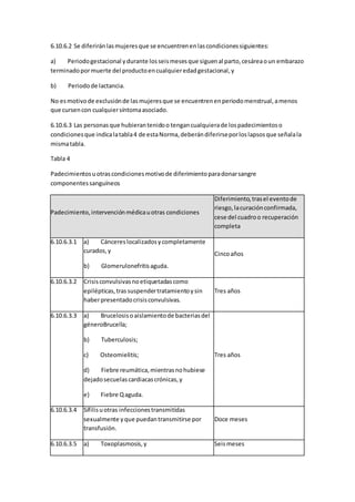 6.10.6.2 Se diferiránlasmujeresque se encuentrenenlascondicionessiguientes:
a) Periodogestacional ydurante losseismesesque siguenal parto,cesáreaoun embarazo
terminadopormuerte del productoencualquieredadgestacional,y
b) Periodode lactancia.
No esmotivode exclusiónde lasmujeresque se encuentrenenperiodomenstrual,amenos
que cursencon cualquiersíntomaasociado.
6.10.6.3 Las personasque hubierantenidoo tengancualquierade lospadecimientoso
condicionesque indicalatabla4 de estaNorma,deberándiferirseporloslapsosque señalala
mismatabla.
Tabla 4
Padecimientosuotrascondicionesmotivode diferimientoparadonarsangre
componentessanguíneos
Padecimiento,intervenciónmédicauotras condiciones
Diferimiento,trasel eventode
riesgo,lacuraciónconfirmada,
cese del cuadroo recuperación
completa
6.10.6.3.1 a) Cáncereslocalizadosycompletamente
curados,y
b) Glomerulonefritisaguda.
Cincoaños
6.10.6.3.2 Crisisconvulsivasnoetiquetadascomo
epilépticas,trassuspendertratamientoysin
haberpresentadocrisisconvulsivas.
Tres años
6.10.6.3.3 a) Brucelosisoaislamientode bacteriasdel
géneroBrucella;
b) Tuberculosis;
c) Osteomielitis;
d) Fiebre reumática,mientrasnohubiese
dejadosecuelascardiacascrónicas,y
e) Fiebre Qaguda.
Tres años
6.10.6.3.4 Sífilisuotras infeccionestransmitidas
sexualmente yque puedantransmitirse por
transfusión.
Doce meses
6.10.6.3.5 a) Toxoplasmosis,y Seismeses
 