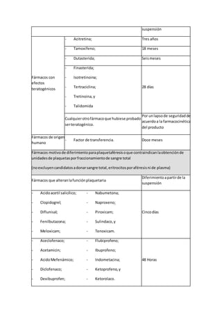 suspensión
Fármacos con
efectos
teratogénicos
- Acitretina; Tres años
- Tamoxifeno; 18 meses
- Dutasterida; Seismeses
- Finasterida;
- Isotretinoina;
- Tertraciclina;
- Tretinoina,y
- Talidomida
28 días
Cualquierotrofármacoque hubiese probado
serteratogénico.
Por unlapsode seguridadde
acuerdoa la farmacocinética
del producto
Fármacos de origen
humano
- Factor de transferencia. Doce meses
Fármacos motivode diferimientoparaplaquetaféresisoque contraindicanlaobtenciónde
unidadesde plaquetasporfraccionamientode sangre total
(noexcluyencandidatosadonarsangre total,eritrocitosporaféresisni de plasma)
Fármacos que alteranlafunciónplaquetaria
Diferimientoapartirde la
suspensión
- Acidoacetil salicílico;
- Clopidogrel;
- Diflunisal;
- Fenilbutazona;
- Meloxicam;
- Nabumetona;
- Naproxeno;
- Piroxicam;
- Sulindaco,y
- Tenoxicam.
Cincodías
- Aceclofenaco;
- Acetamicin;
- AcidoMefenámico;
- Diclofenaco;
- Dexibuprofen;
- Flubiprofeno;
- Ibuprofeno;
- Indometacina;
- Ketoprofeno,y
- Ketorolaco.
48 Horas
 