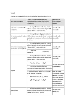 Tabla 8
Pruebaspreviasala donaciónde componentessanguíneosporaféresis
Unidada recolectarse
Criteriode exclusiónodiferimiento
conforme al resultadode lapruebade
laboratorio
Momentode
ejecuciónde la
prueba
Concentradode eritrocitos,
bolsaúnica
- Hemoglobinaohematocrito,mismos
valoresque paradonaciónde sangre total
(véase latabla7 de estaNorma).
Antesde cada
extracción
Concentradode eritrocitos,
bolsadoble
- Hemoglobina<140 g/L o hematocrito
<42% endonantesprocedentesoresidentes
a altitudesanivel del mar(véase notaal pie
de tabla).
Antesde cada
extracción
Concentradode plaquetas
recolecciónsencillaodoble
- Hemoglobinaohematocrito,mismos
valoresque paradonaciónde sangre total
(véase latabla7 de estaNorma). Antesde cada
extracción
- Cuentade
plaquetas:
<150 x 109/L
Plasma
- Hemoglobinaohematocrito,mismos
valoresque paradonaciónde sangre total
(véase latabla7 de estaNorma).
Antesde cada
extracción
- Proteínasséricas <60 g/L
Antesde la primera
plasmaféresis- Tiemposde protrombinayde
tromboplastinaparcial activada,prologados.
En plasmaféresisde repetición,cualquiera
de las pruebassiguientes:
- Albúminasérica<35 g/L, o bien
- IgG <7.0 g/L e IgM < 0.50 g/L
Cada vezque el
volumende plasma
extraídosume seis
litrosenel lapsode
un año o después
de cada décima
plasmaféresis,lo
que ocurra primero.
Granulocitos
- Hemoglobinaohematocrito,mismos
valoresque paradonaciónde sangre total
(véase tabla7 de esta Norma).
Antesde cada
extracción
 