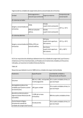 Vigenciade lasunidadesde sangre total yde losconcentradosde eritrocitos
Unidad
Anticoagulante o
soluciónque contienen
Vigenciamáxima
Temperaturade
conservación
En sistemascerrados
Sangre y concentradosde
eritrocitos
CPDA
35 días
a partir de la extracción
+2º C y + 6º C
CPD con solución
aditiva.
42 días
a partir de la extracción
En sistemasabiertos
Sangre y concentradosde
eritrocitos
CPDA y CPD con
soluciónaditiva.
24 horas
a partir de la apertura
del sistema
+2º C y + 6º C
Seishoras
a partir de la apertura
del sistema
+6º y +10º C
8.2.4 Los requisitosde calidadque deberántenerlasunidadesde sangre total,que fuesena
emplearse confinestransfusionales,verificadasconel númerode unidadesyla frecuencia
indicados,se muestranenlatabla14 de esta Norma:
Tabla 14
Requisitosque deberánreunirel 100% de las unidadesde sangre total probadas
Parámetro Especificación Cantidadde unidadesy
frecuenciade verificación
Volumen
450 mL ± 10%, excluyendo
el anticoagulante
1% o cuatro unidadesal mes,lo
que seamayor
Hemoglobina(sóloenlas
unidadesque fuesenausarse
entransfusión)
≥45 g por unidad
1% o cuatro unidadesal mes,lo
que seamayor
Hemólisisal términode la
vigencia(véase Notaal pie de
estatabla)
< 0.8% de la masa
eritrocítica
Mínimo cuatro unidadesal mes
Control bacteriológico,
únicamente cuandolas
unidadesde sangre total fuesen
Sindesarrollo
1% o cuatro unidadesal mes,lo
que seamayor
 