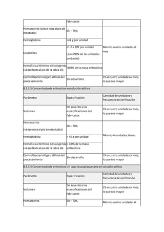 fabricante
Hematocrito(véase notaal pie de
estatabla)
65 – 75%
Mínimo cuatro unidadesal
mes
Hemoglobina >43 g por unidad
Leucocitos
<1.2 x 109 porunidad
(enel 90% de lasunidades
probadas)
Hemólisisal términode lavigencia
(véase Notaal pie de la tabla14)
<0.8% de la masa eritrocítica
Control bacteriológicoal final del
procesamiento
Sindesarrollo
1% o cuatro unidadesal mes,
loque sea mayor
8.3.3.3 Concentradode eritrocitosensoluciónaditiva
Parámetro Especificación
Cantidadde unidadesy
frecuenciade verificación
Volumen
De acuerdoa las
especificacionesdel
fabricante
1% o cuatro unidadesal mes,
loque sea mayor
Hematocrito
(véase notaal pie de esta tabla)
50 – 70%
Mínimo 4 unidadesal mes.Hemoglobina > 45 g por unidad
Hemólisisal términode lavigencia
(véase Notaal pie de la tabla14)
< 0.8% de la masa
eritrocítica
Control bacteriológicoal final del
procesamiento
Sindesarrollo
1% o cuatro unidadesal mes,
loque sea mayor
8.3.3.4 Concentradode eritrocitossin capaleucoplaquetariaensoluciónaditiva
Parámetro Especificación
Cantidadde unidadesy
frecuenciade verificación
Volumen
De acuerdoa las
especificacionesdel
fabricante
1% o cuatro unidadesal mes,
loque sea mayor
Hematocrito 50 – 70% Mínimo cuatro unidadesal
 