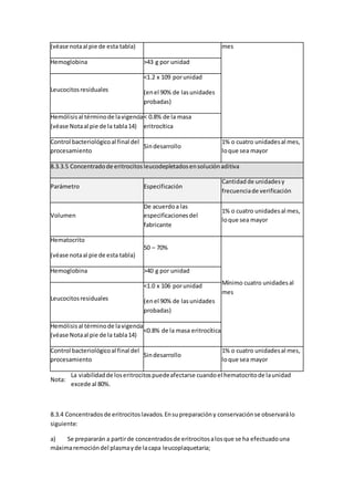 (véase notaal pie de esta tabla) mes
Hemoglobina >43 g por unidad
Leucocitosresiduales
<1.2 x 109 porunidad
(enel 90% de lasunidades
probadas)
Hemólisisal términode lavigencia
(véase Notaal pie de la tabla14)
< 0.8% de la masa
eritrocítica
Control bacteriológicoal final del
procesamiento
Sindesarrollo
1% o cuatro unidadesal mes,
loque sea mayor
8.3.3.5 Concentradode eritrocitosleucodepletadosensoluciónaditiva
Parámetro Especificación
Cantidadde unidadesy
frecuenciade verificación
Volumen
De acuerdoa las
especificacionesdel
fabricante
1% o cuatro unidadesal mes,
loque sea mayor
Hematocrito
(véase notaal pie de esta tabla)
50 – 70%
Mínimo cuatro unidadesal
mes
Hemoglobina >40 g por unidad
Leucocitosresiduales
<1.0 x 106 porunidad
(enel 90% de lasunidades
probadas)
Hemólisisal términode lavigencia
(véase Notaal pie de la tabla14)
<0.8% de la masa eritrocítica
Control bacteriológicoal final del
procesamiento
Sindesarrollo
1% o cuatro unidadesal mes,
loque sea mayor
Nota:
La viabilidadde loseritrocitospuedeafectarse cuandoel hematocritode launidad
excede al 80%.
8.3.4 Concentradosde eritrocitoslavados.Ensupreparacióny conservaciónse observarálo
siguiente:
a) Se prepararán a partirde concentradosde eritrocitosalosque se ha efectuadouna
máximaremocióndel plasmayde lacapa leucoplaquetaria;
 