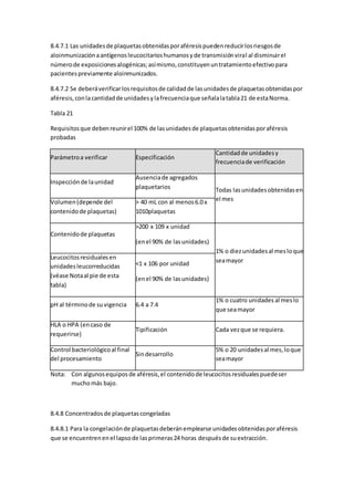 8.4.7.1 Las unidadesde plaquetasobtenidasporaféresispuedenreducirlosriesgosde
aloinmunizaciónaantígenosleucocitarioshumanosyde transmisiónviral al disminuirel
númerode exposicionesalogénicas;asímismo,constituyenuntratamientoefectivopara
pacientespreviamente aloinmunizados.
8.4.7.2 Se deberáverificarlosrequisitosde calidadde lasunidadesde plaquetasobtenidaspor
aféresis,conlacantidadde unidadesylafrecuenciaque señalalatabla21 de estaNorma.
Tabla 21
Requisitosque debenreunirel 100% de lasunidadesde plaquetasobtenidasporaféresis
probadas
Parámetroa verificar Especificación
Cantidadde unidadesy
frecuenciade verificación
Inspecciónde launidad
Ausenciade agregados
plaquetarios Todas lasunidadesobtenidasen
el mesVolumen(depende del
contenidode plaquetas)
> 40 mL con al menos6.0 x
1010plaquetas
Contenidode plaquetas
>200 x 109 x unidad
(enel 90% de lasunidades)
1% o diezunidadesal mesloque
seamayorLeucocitosresidualesen
unidadesleucorreducidas
(véase Notaal pie de esta
tabla)
<1 x 106 por unidad
(enel 90% de lasunidades)
pH al términode suvigencia 6.4 a 7.4
1% o cuatro unidades al meslo
que seamayor
HLA o HPA (encaso de
requerirse)
Tipificación Cada vezque se requiera.
Control bacteriológicoal final
del procesamiento
Sindesarrollo
5% o 20 unidadesal mes,loque
seamayor
Nota: Con algunosequiposde aféresis,el contenidode leucocitosresidualespuedeser
muchomás bajo.
8.4.8 Concentradosde plaquetascongeladas
8.4.8.1 Para la congelaciónde plaquetasdeberánemplearse unidadesobtenidasporaféresis
que se encuentrenenel lapsode lasprimeras24 horas despuésde suextracción.
 