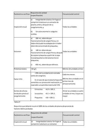 Parámetroa verificar
Requisitosde calidad
(especificación)
Frecuenciadel control
Inspecciónvisual
a) Integridadde labolsa:Sinfugasal
comprimirlabolsaenun extractorde
plasma,antesy despuésde su
congelamiento,y
b) Sincoloranormal ni coágulos
visibles.
Todas lasunidades
Volumen
a) 200 mL, obtenidopor
fraccionamientode sangre fresca,sin
haberefectuado leucodepleciónni haber
obtenidoconcentradode plaquetas;
b) 140 mL obtenidopor
fraccionamientode sangre fresca,después
de separar plaquetasapartirde lacapa
leucoplaquetariaodel plasmaricoen
plaquetas;
c) 450 mL, obtenidoporaféresis.
Todas lasunidades
Proteínastotales >50 g/L Mínimo 10 unidadesal mes
Factor VIIIc
- =70% de la unidadreciénextraída
(antesde congelar);
- En el caso de que el plasmahayasido
sometidoaun procesode inactivación,es
esperable unapérdidamáximadel 15%
Cada tresmeses
Mínimo diezunidadesenel
primermesde
almacenamiento
Conteode células
residualesprevioal
congelamiento
- Eritrocitos:
- Leucocitos:
- Plaquetas:
<6.0 × 109 /L
<0.1 × 109 /L
<50 × 109 /L
1% de lasunidadesocuatro
unidadesal mes,loque sea
mayor
Tabla 27
Requisitosque deberánreunirel 100% de las unidadesde plasmadesprovistode
factoreslábilesprobadas
Parámetroa verificar
Requisitosde calidad
(especificación)
Frecuenciadel control
Inspecciónvisual a) Integridadde labolsa:Sinfugasal
comprimirlabolsaenun extractor
Todas lasunidades
 