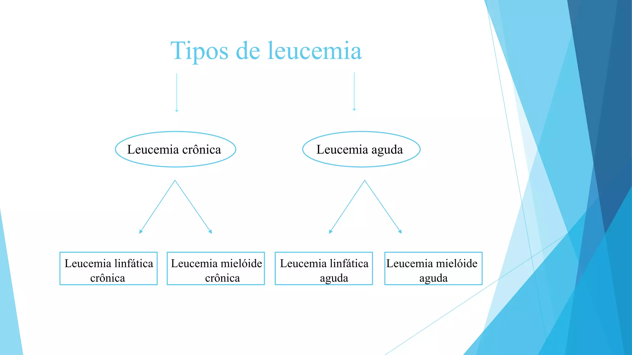 Tipos de leucemia
Leucemia crônica Leucemia aguda
Leucemia linfática Leucemia mielóide Leucemia linfática Leucemia mielóide
crônica crônica aguda aguda
 