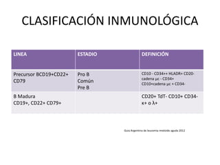 CLASIFICACIÓN INMUNOLÓGICA
LINEA ESTADIO DEFINICIÓN
Precursor BCD19+CD22+
CD79
Pro B
Común
Pre B
CD10 - CD34++ HLADR+ CD20-
cadena μc - CD34+
CD10+cadena μc + CD34-
B Madura
CD19+, CD22+ CD79+
CD20+ TdT- CD10+ CD34-
κ+ o λ+
Guia Argentina de leucemia mieloide aguda 2012
 
