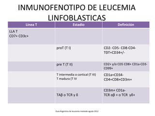 INMUNOFENOTIPO DE LEUCEMIA
LINFOBLASTICAS
Línea T Estadio Definición
LLA T
CD7+ CD3c+
proT (T I) CD2- CD5- CD8-CD4-
TDT+CD34+/-
pre T (T II) CD2+ y/o CD5 CD8+ CD1a-CD3-
CD99+
T intermedia o cortical (T III)
T madura (T IV
CD1a+CD34-
CD4+CD8+CD3m+
TΑβ o TCR γ δ
CD3m+ CD1a-
TCR αβ + o TCR γδ+
Guia Argentina de leucemia mieloide aguda 2012
 