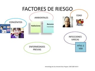 FACTORES DE RIESGO
CONGÉNITOS
AMBIENTALES
INFECCIONES
VIRICAS
ENFERMEDADES
PREVIAS
Radiaciones
Benceno
Insecticidas
HTVL-1
VEB
EDAD
Hematology Am Soc Hematol Educ Program. 2007;2007:453-9
 