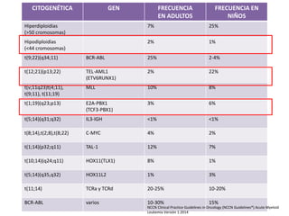 CITOGENÉTICA GEN FRECUENCIA
EN ADULTOS
FRECUENCIA EN
NIÑOS
Hiperdiploidias
(>50 cromosomas)
7% 25%
Hipodiploidias
(<44 cromosomas)
2% 1%
t(9;22)(q34;11) BCR-ABL 25% 2-4%
t(12;21)(p13;22) TEL-AML1
(ETV6RUNX1)
2% 22%
t(v;11q23)t(4;11),
t(9;11), t(11;19)
MLL 10% 8%
t(1;19)(q23;p13) E2A-PBX1
(TCF3-PBX1)
3% 6%
t(5;14)(q31;q32) IL3-IGH <1% <1%
t(8;14),t(2;8),t(8;22) C-MYC 4% 2%
t(1;14)(p32;q11) TAL-1 12% 7%
t(10;14)(q24;q11) HOX11(TLX1) 8% 1%
t(5;14)(q35,q32) HOX11L2 1% 3%
t(11;14) TCRa y TCRd 20-25% 10-20%
BCR-ABL varios 10-30% 15%
NCCN Clinical Practice Guidelines in Oncology (NCCN Guidelines®) Acute Myeloid
Leukemia Versión 1.2014
 