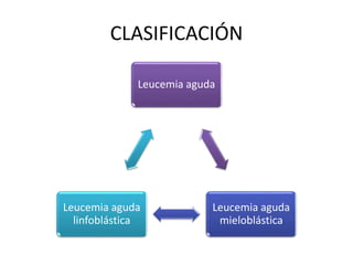 CLASIFICACIÓN
Leucemia aguda
Leucemia aguda
mieloblástica
Leucemia aguda
linfoblástica
 