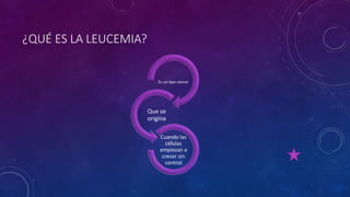 ¿QUÉ ES LA LEUCEMIA?
Es un tipo cáncer
Que se
origina
Cuando las
células
empiezan a
crecer sin
control
 