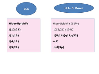 Hiperdiploidía t(12;21) t(1;19) t(4;11) t(9;22) Hiperdiploidía (11%) t(12;21) (10%) t(8;14)(q11;q32) + X del(9p) LLA LLA- ...