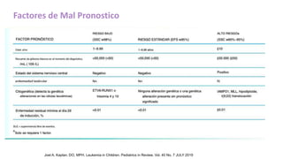 Factores de Mal Pronostico
Joel A. Kaplan, DO, MPH. Leukemia in Children. Pediatrics in Review. Vol. 40 No. 7 JULY 2019
 