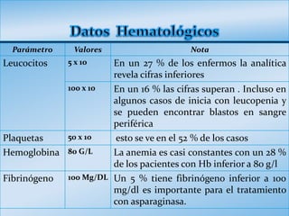 Parámetro    Valores                     Nota
Leucocitos    5 x 10     En un 27 % de los enfermos la analítica
                         revela cifras inferiores
              100 x 10   En un 16 % las cifras superan . Incluso en
                         algunos casos de inicia con leucopenia y
                         se pueden encontrar blastos en sangre
                         periférica
Plaquetas   50 x 10       esto se ve en el 52 % de los casos
Hemoglobina 80 G/L       La anemia es casi constantes con un 28 %
                         de los pacientes con Hb inferior a 80 g/l
Fibrinógeno   100 Mg/DL Un 5 % tiene fibrinógeno inferior a 100
                         mg/dl es importante para el tratamiento
                         con asparaginasa.
 