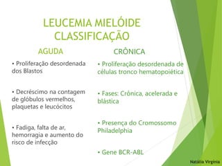 LEUCEMIA MIELÓIDE
CLASSIFICAÇÃO
• Proliferação desordenada
dos Blastos
• Decréscimo na contagem
de glóbulos vermelhos,
plaquetas e leucócitos
• Fadiga, falta de ar,
hemorragia e aumento do
risco de infecção
CRÔNICA
• Proliferação desordenada de
células tronco hematopoiética
• Fases: Crônica, acelerada e
blástica
• Presença do Cromossomo
Philadelphia
• Gene BCR-ABL
AGUDA
Natália Virgínia
 