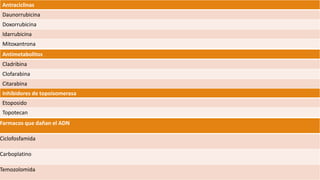 Antraciclinas
Daunorrubicina
Doxorrubicina
Idarrubicina
Mitoxantrona
Antimetabolitos
Cladribina
Clofarabina
Citarabina
Inhibidores de topoisomerasa
Etoposido
Topotecan
Farmacos que dañan el ADN
Ciclofosfamida
Carboplatino
Temozolomida
 