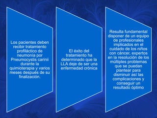 Resulta fundamental
                                               disponer de un equipo
                                                  de profesionales
Los pacientes deben
                                                  implicados en el
  recibir tratamiento
                                                cuidado de los niños
    profiláctico de          El éxito del
                                                con cáncer, expertos
    neumonía por           tratamiento ha
                                               en la resolución de los
 Pneumocystis carinii    determinado que la
                                                múltiples problemas
       durante la        LLA deje de ser una
                                                   que se puedan
quimioterapia y varios   enfermedad crónica
                                                    plantear para
meses después de su
                                                  disminuir así las
     finalización.
                                                  complicaciones y
                                                    conseguir un
                                                  resultado óptimo
 