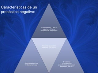 Características de un
pronóstico negativo:


                                     Edad inferior a 1 año o
                                      superior a 10 en el
                                    momento del diagnóstico




                                     Recuento leucocitario
                                     superior a 100 000/ml




                                                                       Trastornos
             Respuesta lenta del                                     cromosómicos
              tratamiento inicial                              (hipodiploidía, cromosom
                                                                  a Filadelfia, t(4;11) )
 