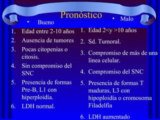 Pronóstico
• Bueno
1. Edad entre 2-10 años
2. Ausencia de tumores
3. Pocas citopenias o
citosis.
4. Sin compromiso del
SNC
5. Presencia de formas
Pre-B, L1 con
hiperploidía.
6. LDH normal.
• Malo
1. Edad 2<y >10 años
2. Sd. Tumoral.
3. Compromiso de más de una
línea celular.
4. Compromiso del SNC
5. Presencia de formas T
maduras, L3 con
hipoploidía o cromosoma
Filadelfia
6. LDH aumentado
 