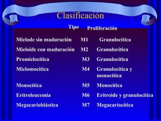 Clasificación
Mielode sin maduración M1 Granulocítica
Mieloide con maduración M2 Granulocitica
Promielocítica M3 Granulocítica
Mielomocítica M4 Granulocítica y
monocítica
Monocítica M5 Monocítica
Eritroleucemia M6 Eritroide y granulocítica
Megacarioblástica M7 Megacariocítica
Tipo Proliferación
 