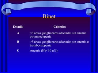 Binet
Estadio Criterios
A <3 áreas ganglionares afectadas sin anemia
otrombocitpenia
B >3 áreas ganglionares afectadas sin anemia o
trombocitopenia
C Anemia (Hb<10 g%)
 