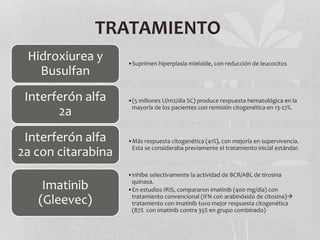 TRATAMIENTO
•Suprimen hiperplasia mieloide, con reducción de leucocitos
Hidroxiurea y
Busulfan
•(5 millones U/m2/día SC) produce respuesta hematológica en la
mayoría de los pacientes con remisión citogenética en 13-27%.
Interferón alfa
2a
•Más respuesta citogenética (41%), con mejoría en supervivencia.
Esta se consideraba previamente el tratamiento inicial estándar.
Interferón alfa
2a con citarabina
•inhibe selectivamente la actividad de BCR/ABL de tirosina
quinasa.
•En estudios IRIS, compararon imatinib (400 mg/día) con
tratamiento convencional (IFN con arabinósido de citosina)
tratamiento con imatinib tuvo mejor respuesta citogenética
(87% con imatinib contra 35% en grupo combinado)
Imatinib
(Gleevec)
 